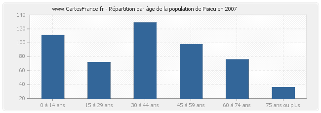 Répartition par âge de la population de Pisieu en 2007