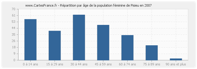 Répartition par âge de la population féminine de Pisieu en 2007