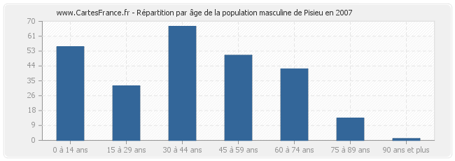 Répartition par âge de la population masculine de Pisieu en 2007