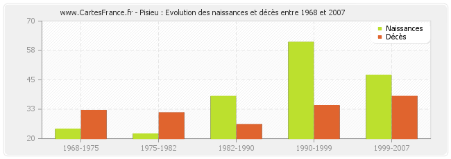 Pisieu : Evolution des naissances et décès entre 1968 et 2007