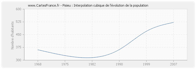 Pisieu : Interpolation cubique de l'évolution de la population