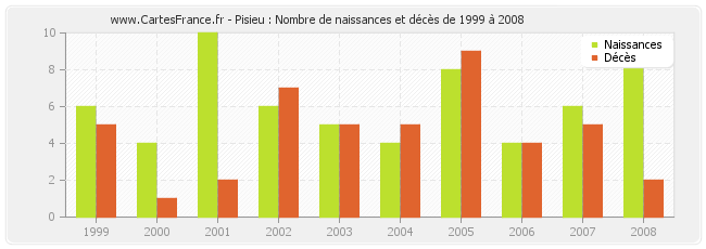 Pisieu : Nombre de naissances et décès de 1999 à 2008