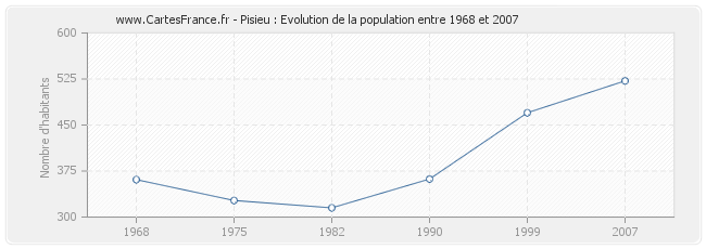 Population Pisieu