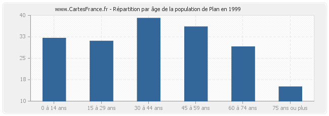 Répartition par âge de la population de Plan en 1999