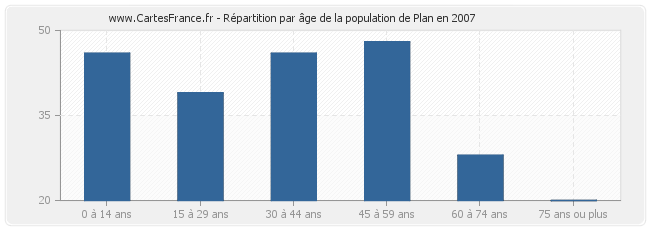 Répartition par âge de la population de Plan en 2007