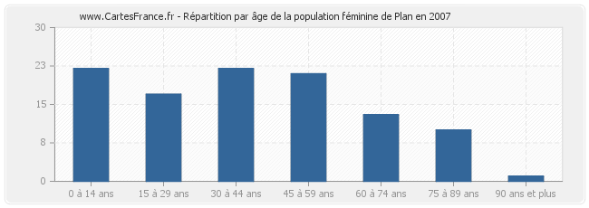 Répartition par âge de la population féminine de Plan en 2007