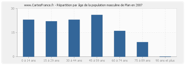 Répartition par âge de la population masculine de Plan en 2007