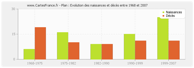 Plan : Evolution des naissances et décès entre 1968 et 2007