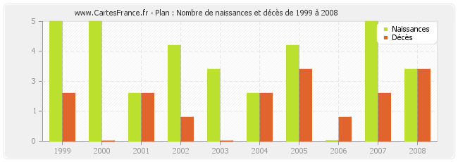 Plan : Nombre de naissances et décès de 1999 à 2008