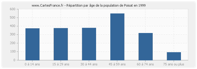 Répartition par âge de la population de Poisat en 1999
