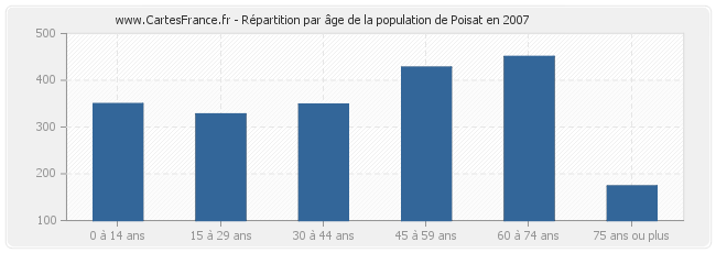 Répartition par âge de la population de Poisat en 2007