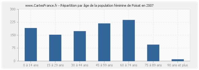 Répartition par âge de la population féminine de Poisat en 2007