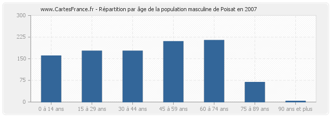Répartition par âge de la population masculine de Poisat en 2007