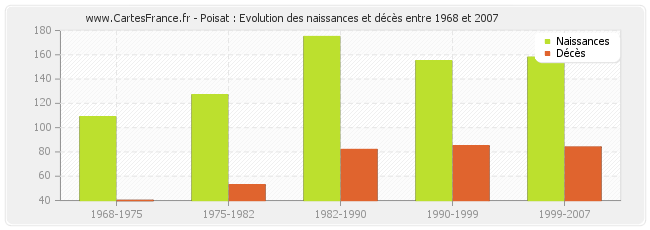 Poisat : Evolution des naissances et décès entre 1968 et 2007