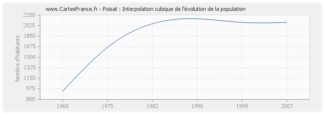 Poisat : Interpolation cubique de l'évolution de la population