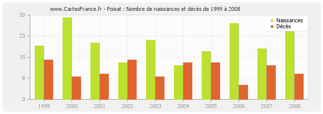 Poisat : Nombre de naissances et décès de 1999 à 2008