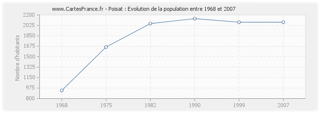 Population Poisat