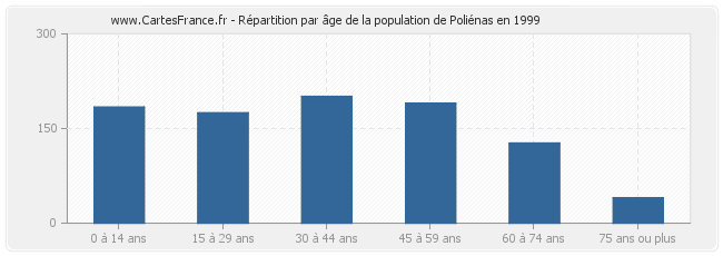 Répartition par âge de la population de Poliénas en 1999