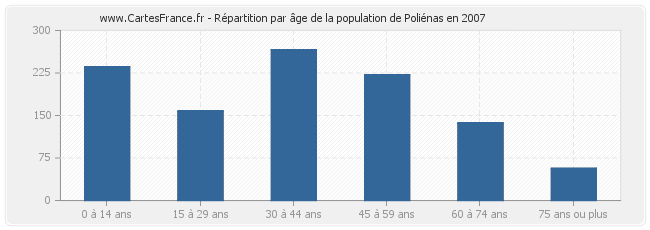 Répartition par âge de la population de Poliénas en 2007
