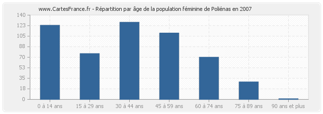 Répartition par âge de la population féminine de Poliénas en 2007