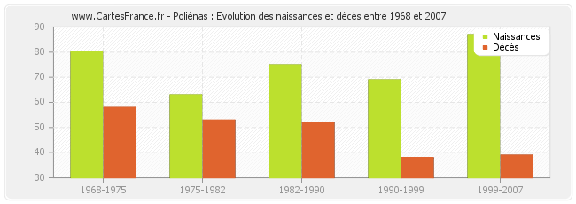 Poliénas : Evolution des naissances et décès entre 1968 et 2007