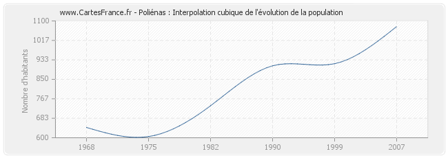 Poliénas : Interpolation cubique de l'évolution de la population