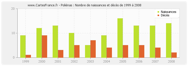 Poliénas : Nombre de naissances et décès de 1999 à 2008