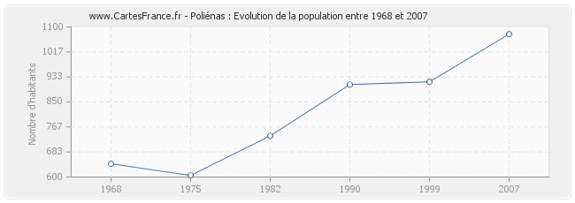 Population Poliénas