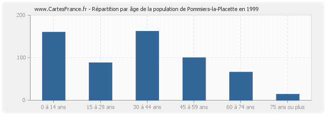 Répartition par âge de la population de Pommiers-la-Placette en 1999