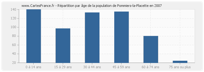 Répartition par âge de la population de Pommiers-la-Placette en 2007