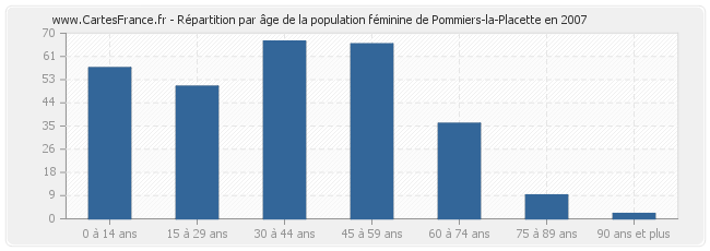 Répartition par âge de la population féminine de Pommiers-la-Placette en 2007