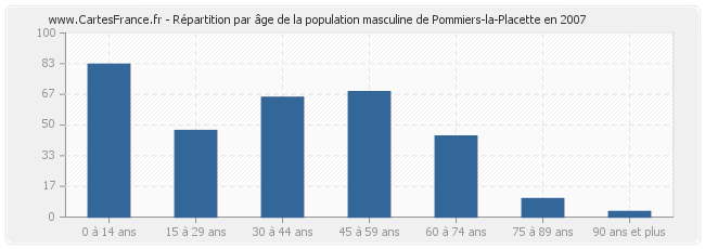 Répartition par âge de la population masculine de Pommiers-la-Placette en 2007