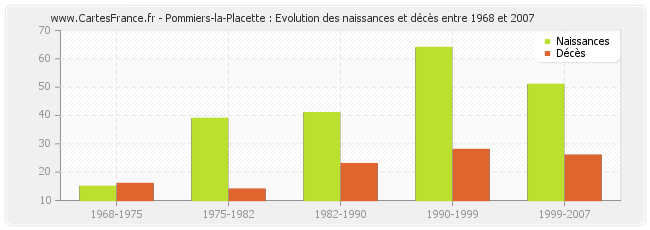 Pommiers-la-Placette : Evolution des naissances et décès entre 1968 et 2007