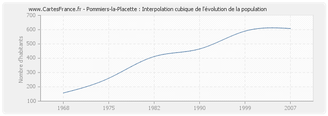 Pommiers-la-Placette : Interpolation cubique de l'évolution de la population