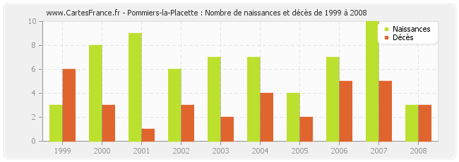 Pommiers-la-Placette : Nombre de naissances et décès de 1999 à 2008