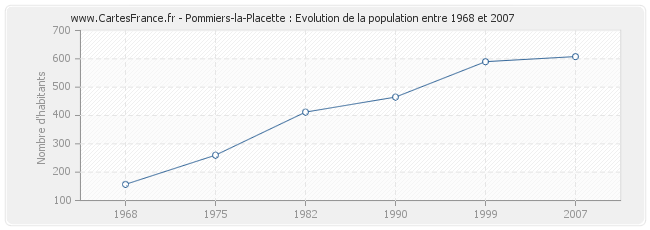 Population Pommiers-la-Placette