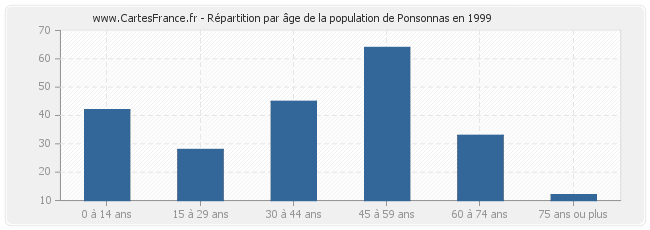 Répartition par âge de la population de Ponsonnas en 1999