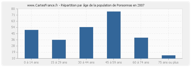 Répartition par âge de la population de Ponsonnas en 2007