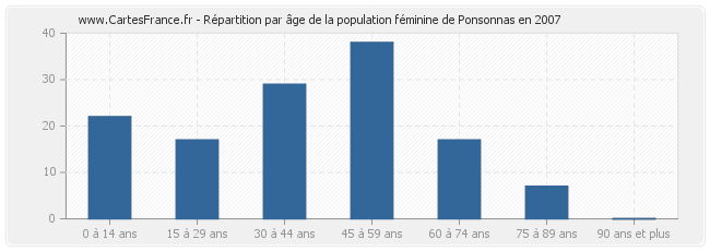 Répartition par âge de la population féminine de Ponsonnas en 2007