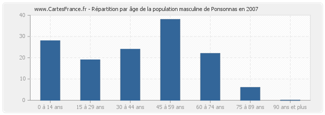 Répartition par âge de la population masculine de Ponsonnas en 2007