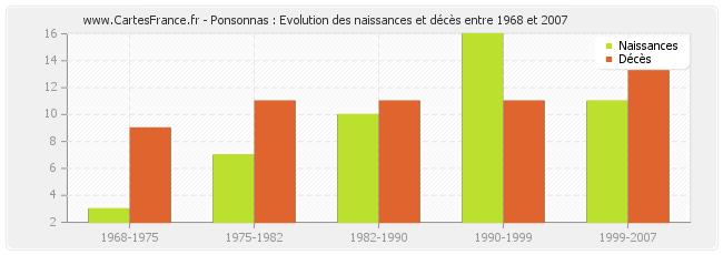 Ponsonnas : Evolution des naissances et décès entre 1968 et 2007