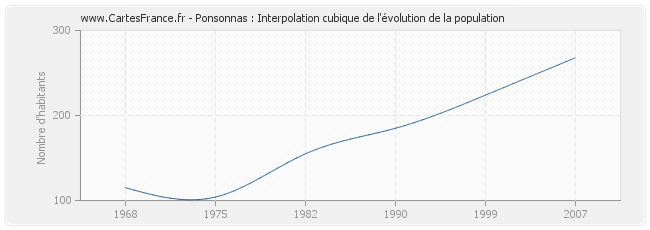 Ponsonnas : Interpolation cubique de l'évolution de la population