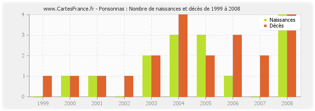 Ponsonnas : Nombre de naissances et décès de 1999 à 2008