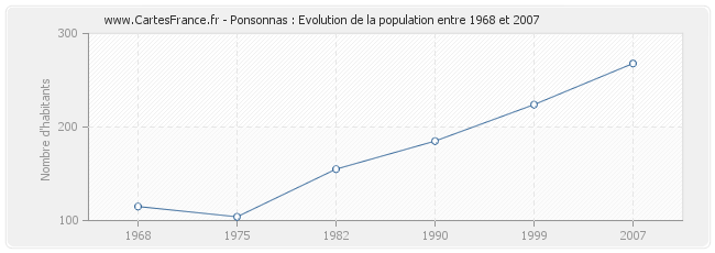 Population Ponsonnas