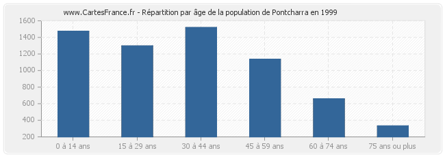 Répartition par âge de la population de Pontcharra en 1999