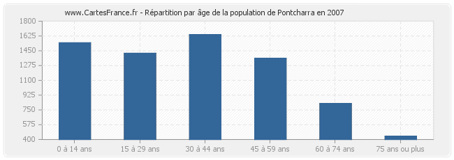 Répartition par âge de la population de Pontcharra en 2007