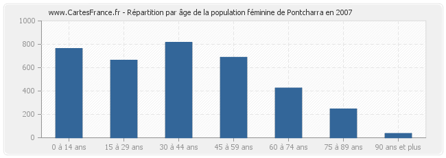 Répartition par âge de la population féminine de Pontcharra en 2007
