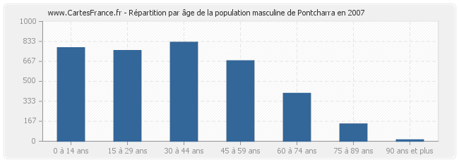 Répartition par âge de la population masculine de Pontcharra en 2007