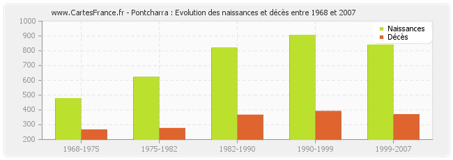 Pontcharra : Evolution des naissances et décès entre 1968 et 2007