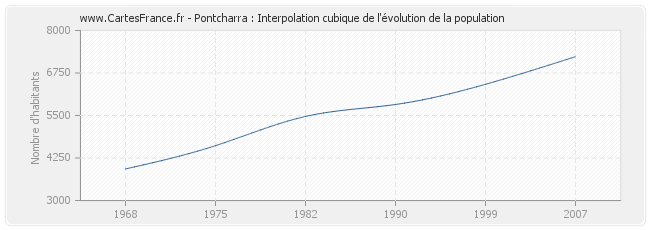 Pontcharra : Interpolation cubique de l'évolution de la population